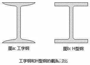 工字鋼和h型鋼的區(qū)別